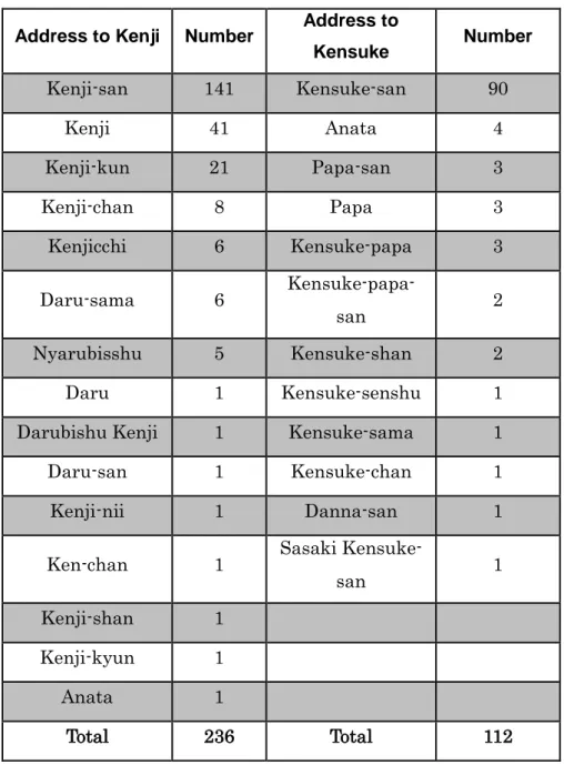 Table 4: References to Kenji and Kensuke (detailed) Address to Kenji  Number  Address to 