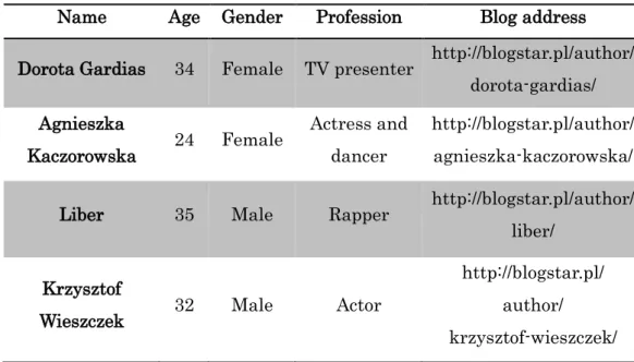 Table 6: Polish bloggers