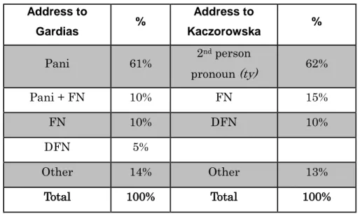 Table 8: References to Gardias and Kaczorowska (categorized) Address to  Gardias  %  Address to  Kaczorowska  %  Pani  61%  2 nd  person  pronoun  (ty)  62%  Pani + FN  10%  FN  15%  FN  10%  DFN  10%  DFN  5%  Other  14%  Other  13%  Total  100%  Total  1