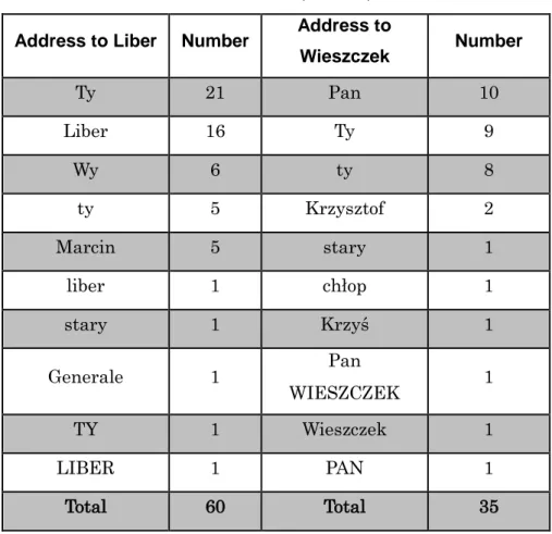 Table 9: References to Liber and Wieszczek (detailed) Address to Liber  Number  Address to 
