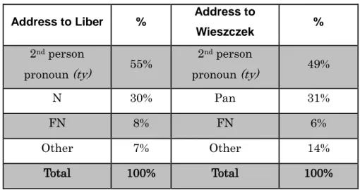 Table 10: References to Liber and Wieszczek (categorized) Address to Liber  %  Address to 