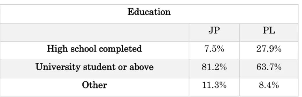 Table 12: Survey respondents’ education  Education 