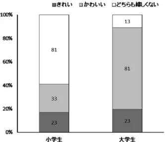 Figure 1-1　男性から言われて嬉しい褒め言葉 　 「きれい」と言われる方が嬉しいと回答した者を対象 に，その理由についてχ 2 検定を行ったところ，小学生と 大学生の間に有意な差は見られなかった(x 2 (1)＝0.44， n.s.)（Figure1-2） 。小学生と大学生のいずれも，情動 面からの理由を回答した者が多かった。 Figure 1-2　男性から「きれい」と言われて嬉しい理由 　次に， 「かわいい」と言われる方が嬉しいと回答し た者を対象に，その理由についてχ 2 検定を行ったとこ ろ，