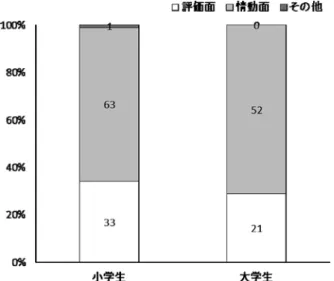 Figure 3-3　親から「かわいい」と言われて嬉しい理由 考　　　　　察 　本研究は，女子大生および女子児童を対象に，類似し たシチュエーションで用いられる褒め言葉であっても， 発達段階によってその機能に違いがあるのか，また褒め 言葉の送り手によって機能が異なるのかを検討すること を目的として行った。 １．異性からの褒め言葉について 　男性から言われて嬉しい褒め言葉について尋ねたとこ ろ，小学生の方が大学生よりも「かわいい」と答えた者 が少なく， 「どちらも嬉しくない」 と答えた者が多かった。 小学生で