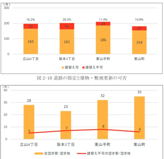 図 2-10 道路の指定と建物 ・ 敷地更新の可否 図 2-11 接道義務による建物 ・ 敷地の更新可否と空き家 ・ 空き地282332355786010203040立山4丁目坂本3丁目東山手町東山町全空き家・空き地建替え不可の空き家・空き地( 件 )165161186154324124270100200300立山4丁目坂本3丁目東山手町東山町建替え可建替え不可16.2%20.3%11.4%14.9%( 件 ) 件 ( 空き家・空き地を含む ) が殆どである。そのため、建築基準法の接道義務に起因する新築や建