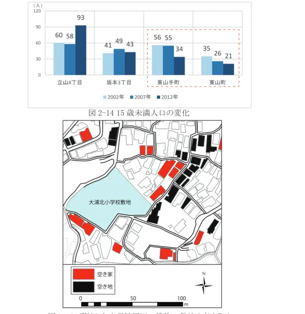 図 2-15　廃校した小学校周辺の建物 ・ 敷地 ( 東山町 )050100Üm空き家空き地大浦北小学校敷地図 2-14 15 歳未満人口の変化6041563558495526934334 210306090120立山4丁目坂本3丁目東山手町東山町2002年2007年2012年( 人 )2.4