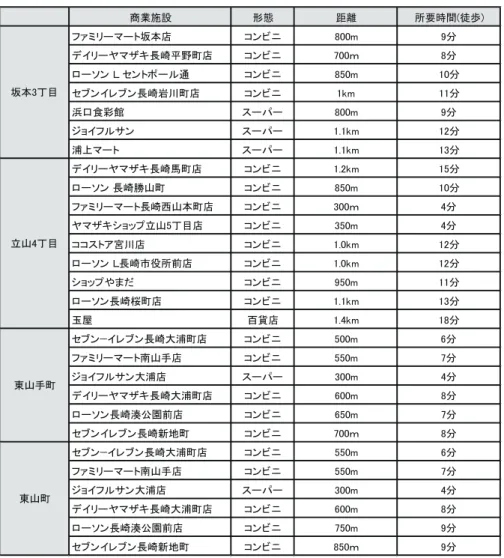 表 2-2　近隣の小売店 （百貨店 ・ スーパー ・ コンビニ） へのアクセス 商業施設 形態 距離 所要時間(徒歩) ファミリーマート坂本店 コンビニ 800m 9分 デイリーヤマザキ長崎平野町店 コンビニ 700ｍ 8分 ローソン Ｌ セントポール通 コンビニ 850m 10分 セブンイレブン長崎岩川町店 コンビニ 1km 11分 浜口食彩館 スーパー 800m 9分 ジョイフルサン スーパー 1.1km 12分 浦上マート スーパー 1.1km 13分 デイリーヤマザキ長崎馬町店 コンビニ 1.2km