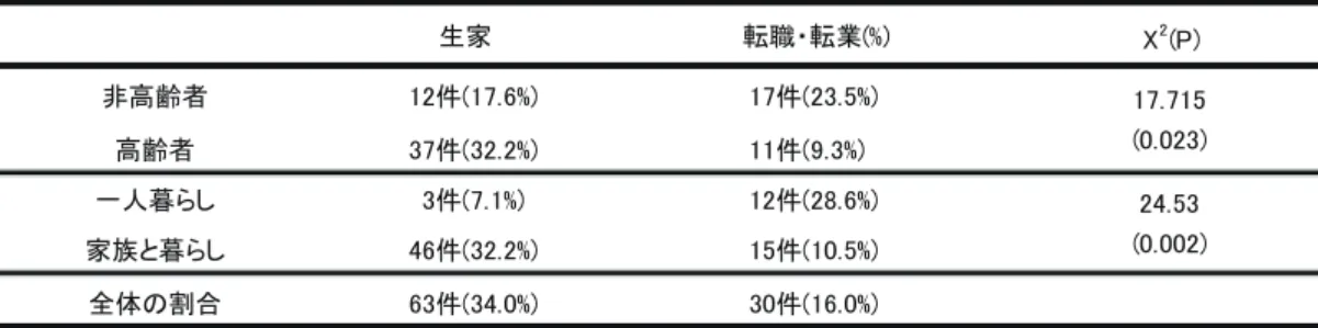 表 2-4　属性別住み始めたきっかけ 生家 転職・転業(%) X 2 (P) 非高齢者 12件(17.6%) 17件(23.5%) 高齢者 37件(32.2%) 11件(9.3%) 一人暮らし 3件(7.1%) 12件(28.6%) 家族と暮らし 46件(32.2%) 15件(10.5%) 全体の割合 63件(34.0%) 30件(16.0%) *P<0.05 P=有意確率(両側) 17.715 (0.023)24.53(0.002)2.5.2 斜面市街地に対する意識 　回答者の年齢や世帯構成などの属