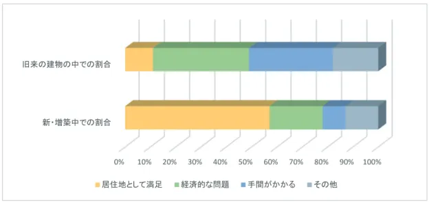 図 2-23　住み続けたい理由の比較0%10%20%30%40%50%60% 70% 80% 90% 100%新・増築中での割合旧来の建物の中での割合居住地として満足経済的な問題手間がかかるその他 (3) 今後の居住意向 　今後斜面市街地での居住持続に関しては、新・増築居住者と旧来の居住者も ｢ 今後も住み続け たいと思う ｣ 割合が高い (134 件、72.0%)。その理由には、大きな差があり、新・増築居住者は ｢ 斜面市街地での生活上不便なこともあるが、居住地として満足している ｣ が高く (23 件、
