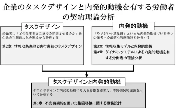 図 1.1 本論文の章構成