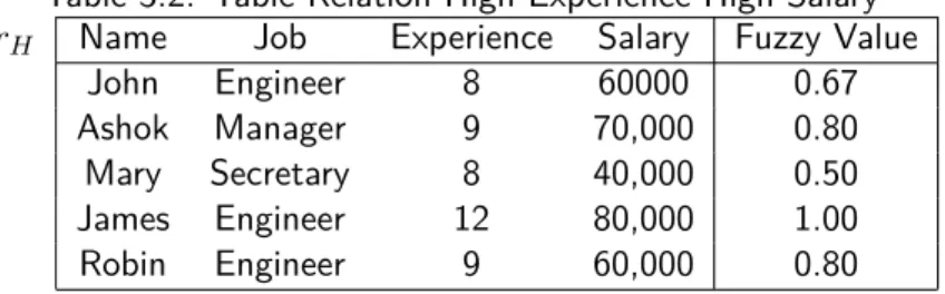 Table 3.2: Table Relation High Experience High Salary r H Name Job Experience Salary Fuzzy Value