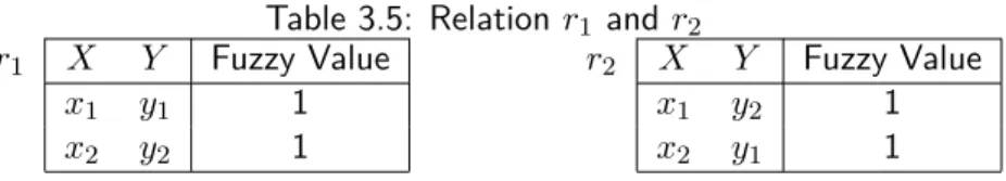 Table 3.5: Relation r 1 and r 2 r 1 X Y Fuzzy Value x 1 y 1 1 x 2 y 2 1 r 2 X Y Fuzzy Valuex1y21x2y11