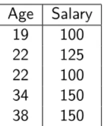 Table 4.5: Relation Age and Salary