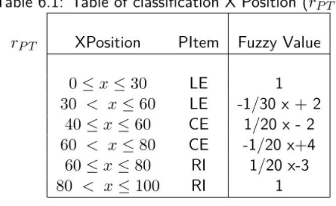 Table 6.2: Table of Classification Angle(φ) Position(r AT ) r AT APosition AItem Fuzzy Value