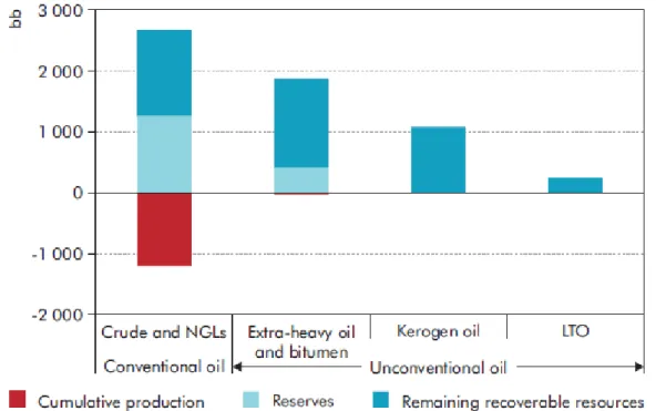 Fig.  1.1  Estimation  of  technically  recoverable  heavy  oils  and  natural  bitumen;  from  (IEA,  2013)  