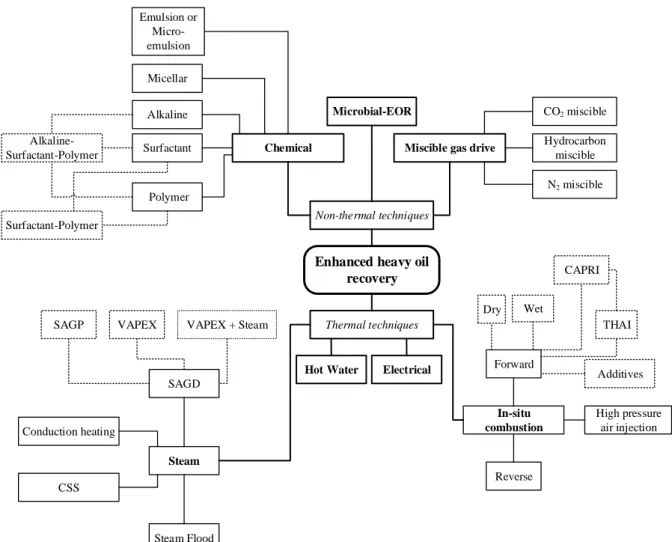 Fig. 1.3 An overview of enhanced oil recovery method; adapted from Thomas (2008)  1.2.1  Thermal methods 