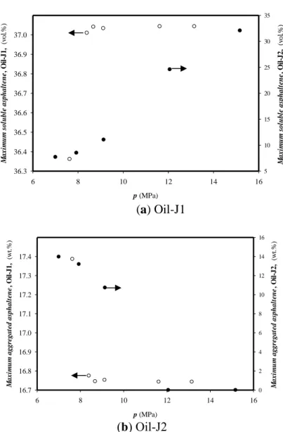 Fig. 2.3 Estimated maximum soluble and aggregated asphaltene  