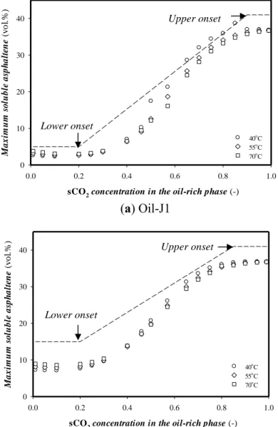 Fig. 2.6 Effect of reservoir temperature on asphaltene aggregation  