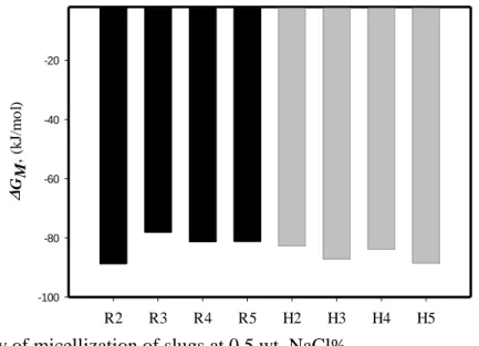 Fig. 3.9 shows that the energy, required for the micelles to form (also called the energy of  micellization), is dependent of the alkyl chain and the spacer group (s) (Hua and Rosen, 1991; 