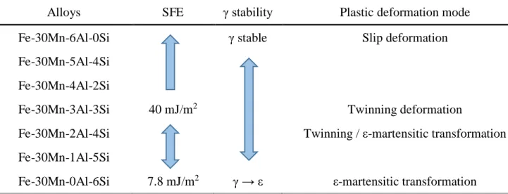 Table 1.3 SFE and associated plastic deformation mode by chemical composition of Al and Si [8, 9, 11-13]