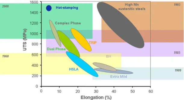 Fig. 1.1 Development of steels for structural applications in the automotive industry  [1] 