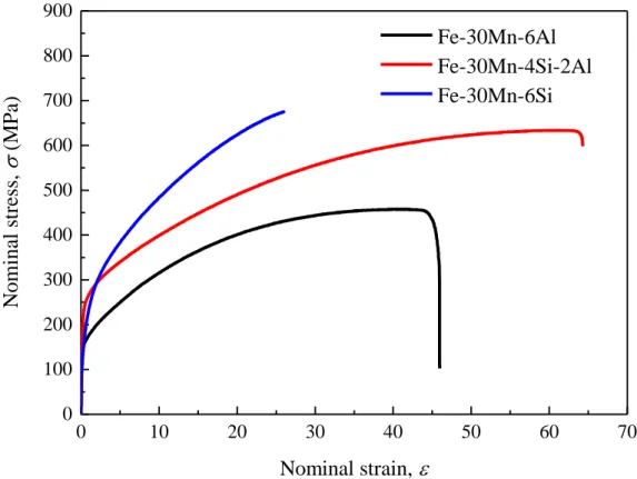 Fig.  1.3  Nominal  stress-  nominal  strain  curves  of  the  Fe-30Mn-6Al,  Fe-30Mn-4Si- Fe-30Mn-4Si-2Al and Fe-30Mn-6Si alloys [20].