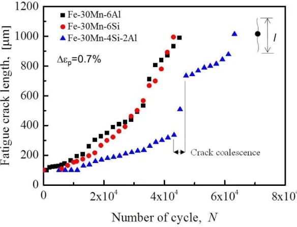 Fig.  2.2  Fatigue  crack  length  (l)  as  a  function  of  the  number  of  cycles  (N)  for  a  maximum l of 1 mm for the three alloys tested.