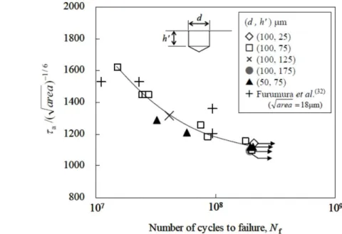 Fig. 1.19    Modified S-N diagram for rolling contact fatigue. Komata et al. (29)