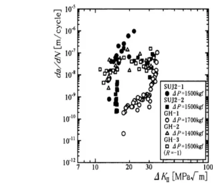Fig. 1.21    Relationship between da/dN and K II  in JIS-SUJ2. Murakami et al. (67)