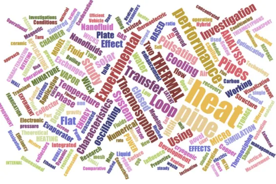 Fig. 1.1 Word cloud of the titles of articles about heat pipes [13]. 