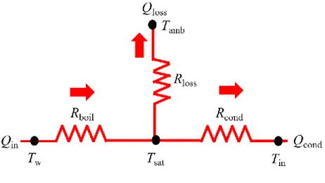 Fig. 2.8 Heat transfer model of the whole process during the experiment. 
