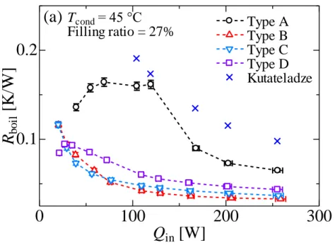 Fig.  3.2  Comparison  of  experimental  results  of  Type  A    Type  D.  (a)  The  boiling  thermal resistance R boil  vs