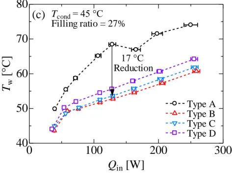Fig.  3.4  Comparison  of  experimental  results  of  Type  A    Type  D.  (c)  the  evaporator  surface temperature T w  vs
