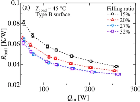 Fig.  3.9  Comparison  of  experimental  results  at  different  filling  ratios.  (a)  The  boiling  thermal resistance R boil  vs