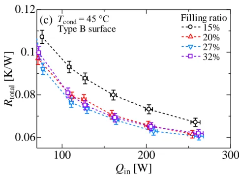 Fig.  3.11  Comparison  of  experimental  results  at  different  filling  ratios.  (c)  the  total  thermal resistance R total  vs