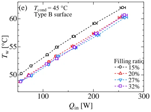 Fig.  3.13  Comparison  of  experimental  results  at  different  filling  ratios.  (e)  the  evaporator surface temperature T w  vs