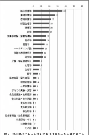 図 4　学生時代にもっと学んでおけば良かったと感じること ｎ＝286（70名分） （複数回答） 　６）今後，獲得したいと考える資格 　 「今後，獲得したいと考える資格」は，サプリメント アドバイザーが45回答，登録販売者が22回答，野菜ソム リエが11回答，フードスペシャリストが７回答，フード コーディネーターが６回答，その他が12回答であった。 サプリメントや医薬品に関する資格を獲得したいという 回答が上位となり，薬品小売業の業種上の特徴が表れて いると考えられる。 （表４） 表４　今後，獲得したい資格 