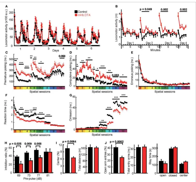 FIGURE 3 | Maladaptation and impulsive/compulsive behavior in mHb:DTA mice. (A) Locomotor activity of control (black) and mHb:DTA (red) mice in home cages (mice were 5–6 months old, n = 12/group)