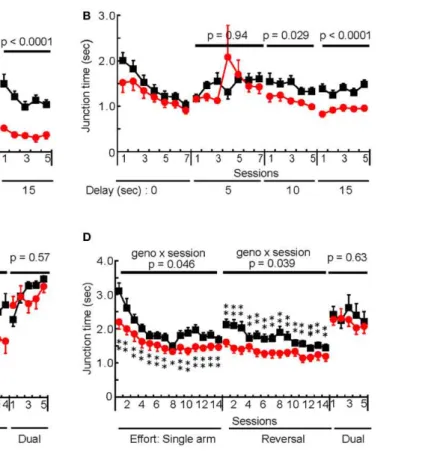 FIGURE 4 | Delay-based and effort-based decision-making in mHb:DTA mice. (A,B) Delay-based decision-making test in mHb:DTA mice (mice were 12–14 months-old, control n = 10, mHb-DTA n = 8)