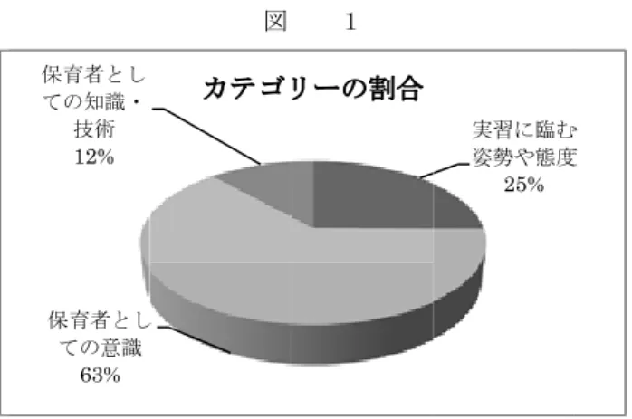 図　　１ 　 「幼稚園教育実習に関する調査」の考察結果は，以下 のように考えられる。 　保育者を目指す学生が，実習前に身に付けておく必要 がある「保育の知識」とは，発達に関する知識，発達障 害に関する知識，保育の方法や内容に関する知識であ る。保育の方法とは，幼児の安全に関する知識であり， 保育の内容とは，絵本やうた，手遊び等の実習生が最 初に行う指導の教材に関する知識であると考えられる。 従って，指導案や実習課題を支える知識が本研究で求め ている保育の基本的知識ではないだろうか。 　現場が実習生に望む「保