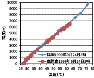 図 5.11  高 層 気 象 観 測 に よ る 温 位 分 布 図 5.12  流 入 温 度