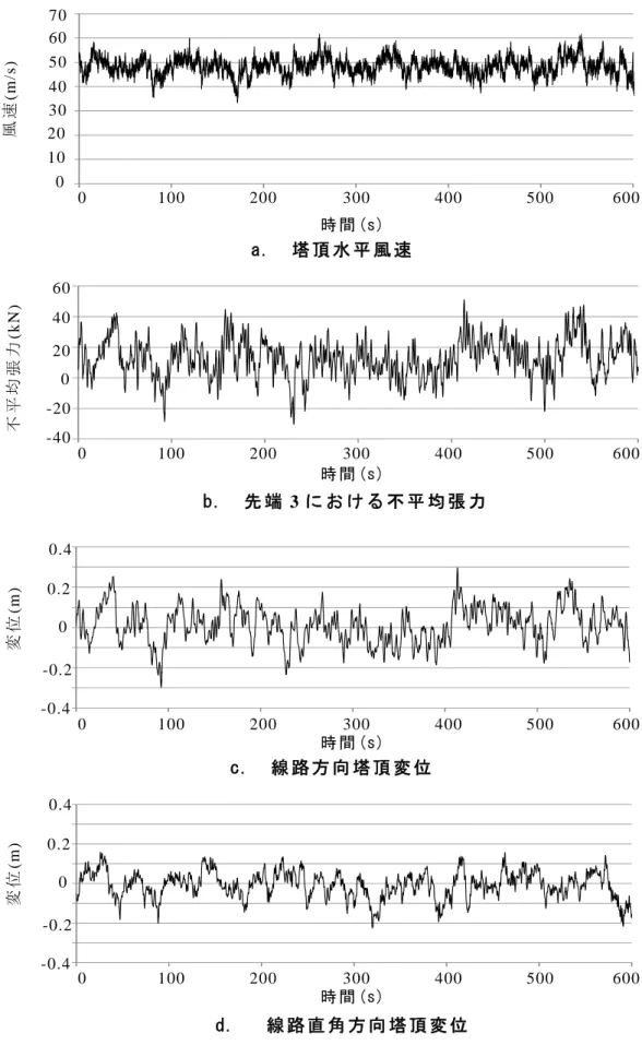 図 5.22  解 析 の 波 形 例 （ 南 東 風 、 吹 上 あ り 、 中 立 状 態 ）  d. 線 路 直 角 方 向 塔 頂 変 位  a.  塔 頂 水 平 風 速  c