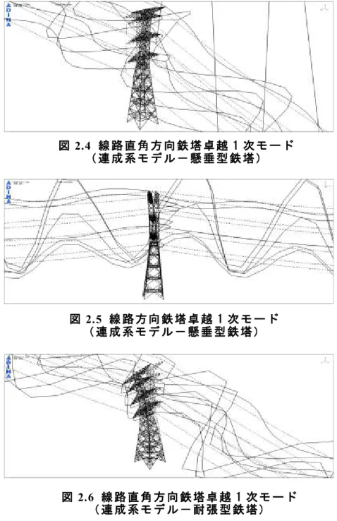図 2.4  線 路 直 角 方 向 鉄 塔 卓 越 1 次 モ ー ド   （ 連 成 系 モ デ ル － 懸 垂 型 鉄 塔 ） 図 2.5  線 路 方 向 鉄 塔 卓 越 1 次 モ ー ド   （ 連 成 系 モ デ ル － 懸 垂 型 鉄 塔 ） 図 2.6  線 路 直 角 方 向 鉄 塔 卓 越 1 次 モ ー ド   （ 連 成 系 モ デ ル － 耐 張 型 鉄 塔 ）
