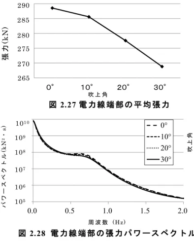 図 2.27 電 力 線 端 部 の 平 均 張 力０°１０°２０° ３０°張力(kN)265 270 275 280 285 290 吹 上 角 0.0 0.5 1.0 1.5 2.00°10°20°30°105106107108109101 0 吹上角パワースペクトル(kN2・s) 図 2.28 電 力 線 端 部 の 張 力 パ ワ ー ス ペ ク ト ル周 波 数  (Hz)  0.010.020.030.0 平均値 最小値 ０° １０°２０°３０° 吹上角挟角(°) 図 2.29  風 下 側 の