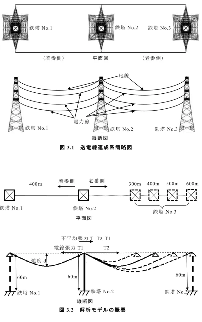 図 3.1  送 電 線 連 成 系 簡 略 図  