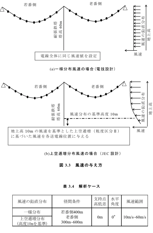 表 3.4 解 析 ケ ー ス 風速の鉛直分布 径間条件 支持点 高低差 水平角度 風速範囲 一様分布 若番側400m 老番側 300m~600m 0m 0° 10m/s~60m/s上空逓増分布 (高度10mを基準)若 番 側   老 番 側  耐張鉄塔塔高60m 地上高風 速  風速の鉛直分布電 線 全 体 に 同 じ 風 速 値 を 設 定  (a)一 様 分 布 風 速 の 場 合 (電 技 設 計 )風 速  耐張鉄塔塔高60m図3.3  風 速 の 与 え 方  (b)上 空 逓 増 分 布 風 