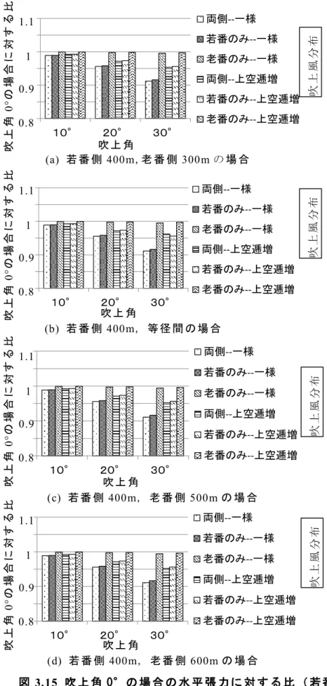 図 3.15  吹 上 角 0°の 場 合 の 水 平 張 力 に 対 す る 比 （ 若 番 側 ）  (若 番 側 ， 風 速 40m/s) 0.80.850.90.9511.051.1１０°２０° ３０° 両側 -- 一様若番のみ-- 一様老番のみ--一様両側--上空逓増若番のみ-- 上空逓増老番のみ--上空逓増0.80.850.90.9511.051.1１０°２０°３０°両側--一様若番のみ--一様老番のみ--一様両側--上空逓増 若番のみ--上空逓増老番のみ--上空逓増 吹上風分布吹上角0°の場合
