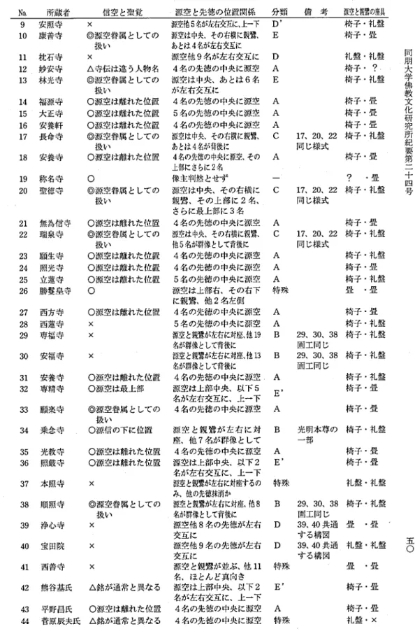 表 5  和朝 ( 日本) 太子先徳連坐像に おけ る源空 と先徳た ち 同 朋 大 学 佛 教 文 化 研 究 所 紀 要 第 二 十 四 号 五 〇1920○源空は離れた位置○源空音属 と して の扱い○源空は離れた位置○源空は離れた位置○源空は離れた位置○○源空は離れた位置称名寺聖徳寺○○源空省属 と して の扱い願生寺照光寺立蓮寺勝鬘皇寺西方寺西蓮寺専福寺無為信寺瑞泉寺212223242526910111213×○源空費属 と し て の扱い×△寺伝は違 う 人物名○源空省属 と して の扱い○源空