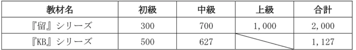 表 8-4  一般漢字教材における漢字選択  教材名  初級  中級  上級  合計  『留』シリーズ  300  700  1,000  2,000  『KB』シリーズ  500  627  1,127  『留』シリーズは書名通りに日本で勉強･生活をするすべての外国人向けの漢字教科 書で、使用対象を限定しないという点で一般性を持っていると考えられる。各册の漢字 数を旧日本語能力試験ベレル別の漢字数（表 1）と照らし合わせると、完全に一致して いることがわかる。つまり、初級＝3 級（300 字）、中級＝2 