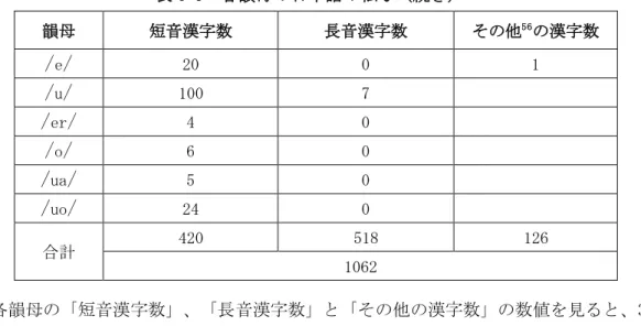 表 6-3  各韻母の日本語の転写（続き）  韻母  短音漢字数  長音漢字数  その他 56 の漢字数  / e / 20  0  1  / u / 100  7  / er / 4  0  / o / 6  0  / ua / 5  0  / uo / 24  0  合計  420  518  126  1062  各韻母の「短音漢字数」、「長音漢字数」と「その他の漢字数」の数値を見ると、3 つのパターンがあることが分かる。一番目は長音になりやすい韻母で、すなわちほとん ど長音で転写された韻母（以下、長